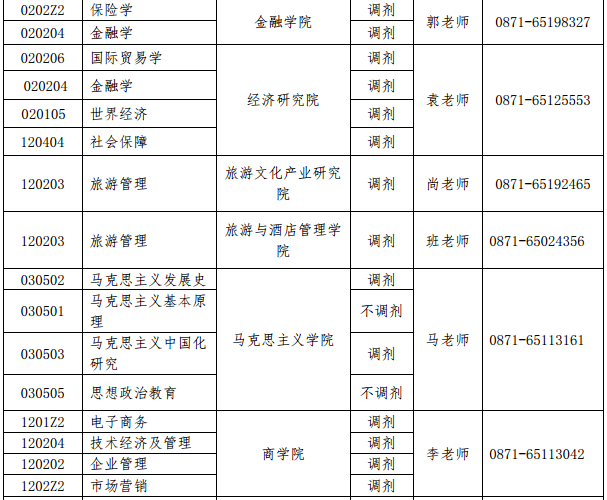 云南财经大学2016考研调剂公告