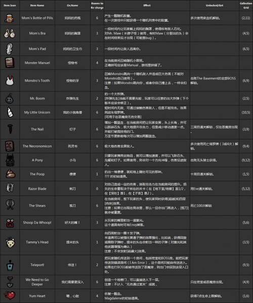 以撒的结合胎衣全卡片全道具作用图文介绍