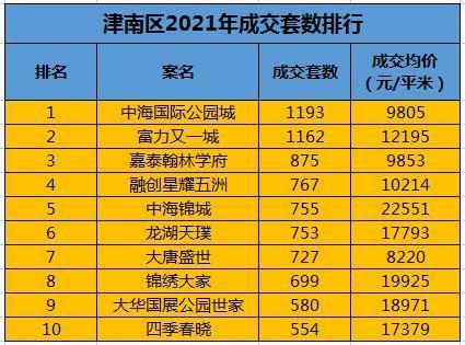 天嘉湖-八里台,海教园,各有4个楼盘上榜,基本代表了买房人在津南区