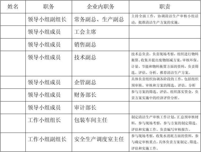 清洁生产审核小组成员名单