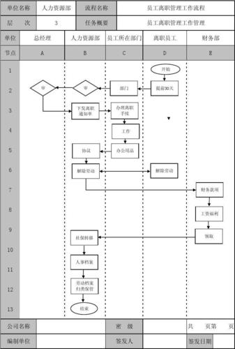 员工离职管理工作流程图