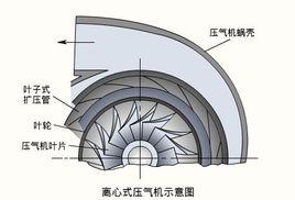 离心式压气机
