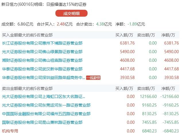 股票 全球金融市场7*24小时 > 正文    而今日游资前5净卖出最多的是