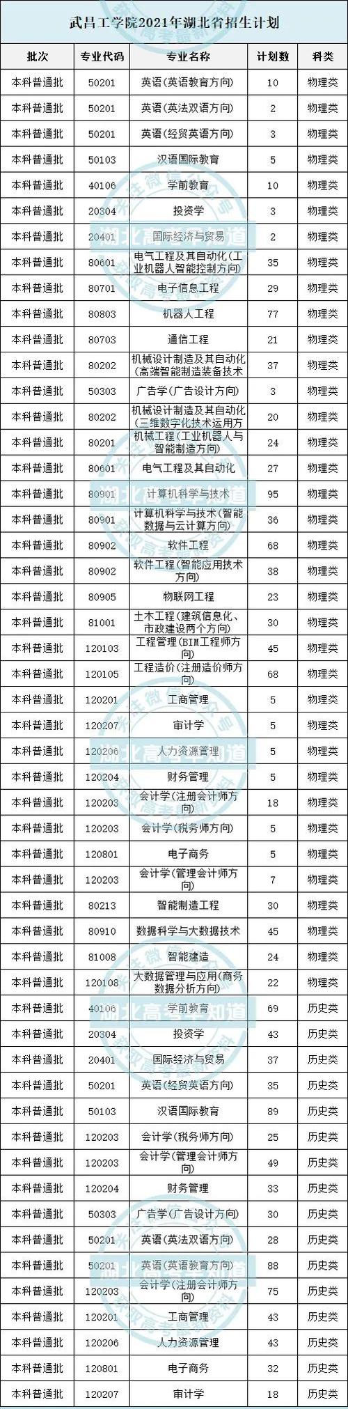 武昌理工学院武昌首义学院武汉东湖学院武汉工商学院武汉华夏理工