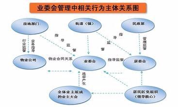 社区业主委员会如何成立