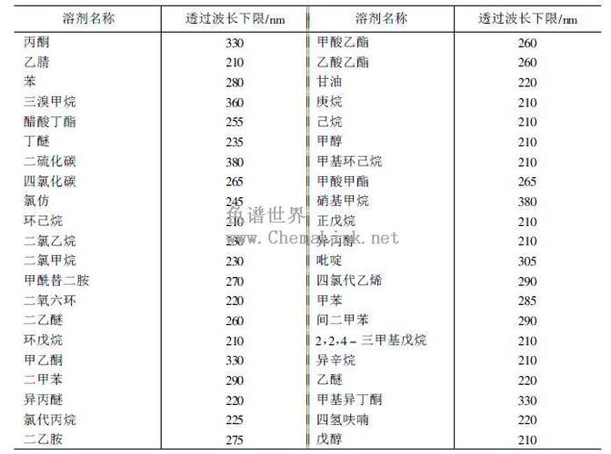 常用溶剂透过波长下限