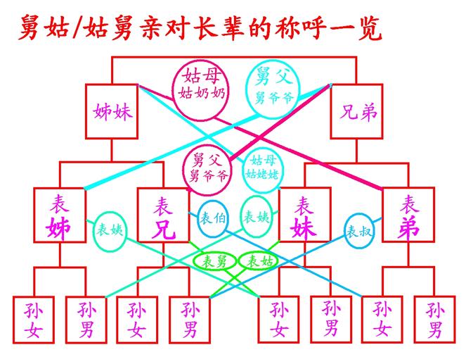 p>人类的繁衍生息是相通的,各个民族都具有表示家庭成员关系的亲属