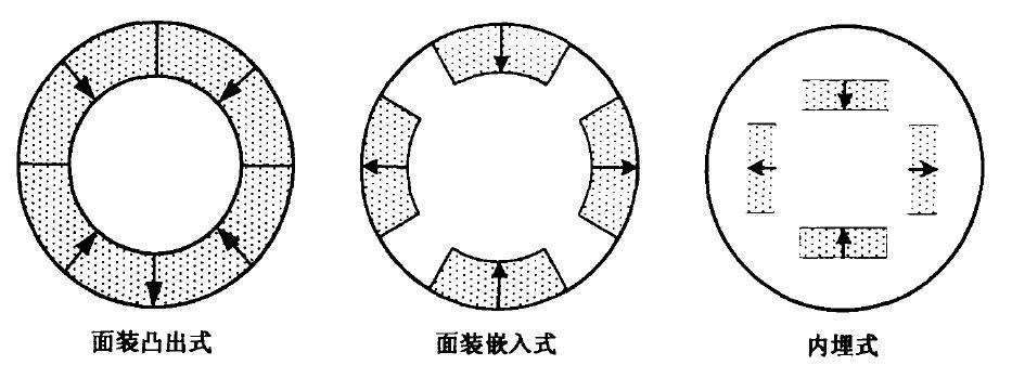 永磁同步电机转子结构分类