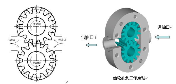 【图】齿轮泵工作原理
