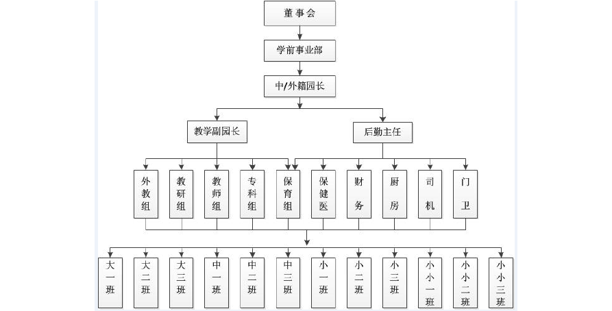 幼儿园组织架构及职能