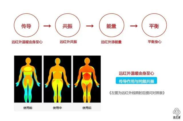 构成人体细胞最小单位的原子所产生的电磁波相近,当远红外线照射人体