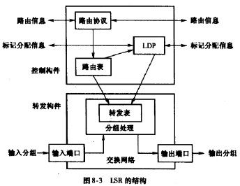 通信工程师交换技术标记交换路由器结构