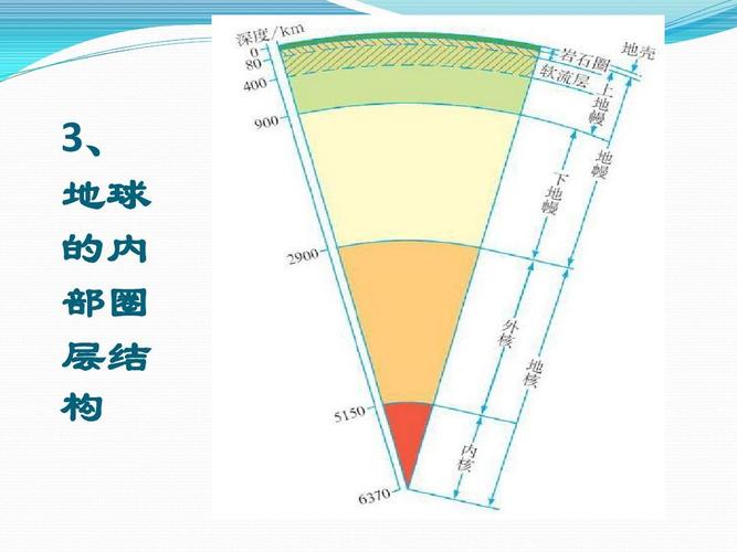 4《地球的结构》课件(人教版必修1)