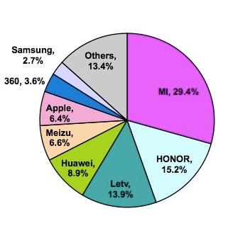 乐视手机连续两月线上第三 整体前八 稳居手机第一阵营