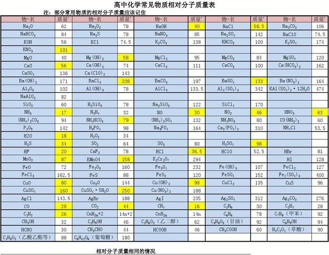高中化学常见物质相对分子质量表
