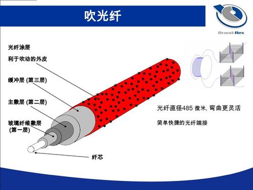 工程科技 信息与通信 气吹光纤系统(新技术)ppt  吹光纤 光纤涂层