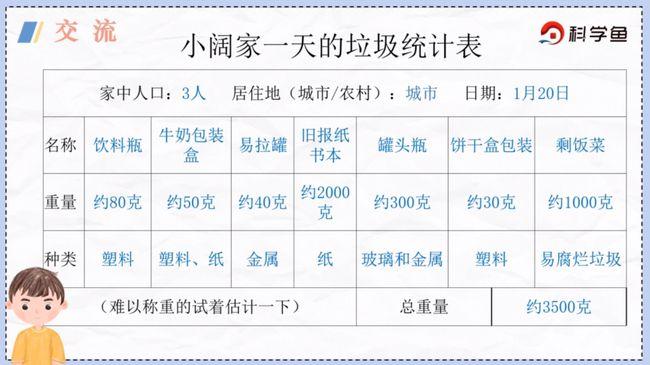 科学鱼网课六年级下一天的垃圾