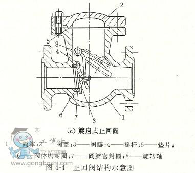 旋启式止回阀结构图及规格型号分析