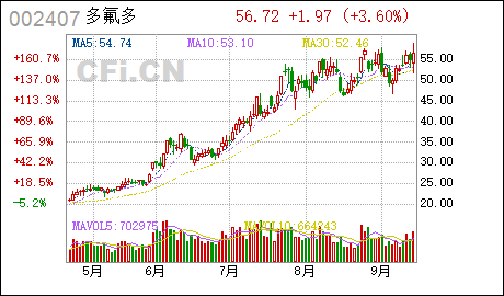 多氟多:部分限制性股票回购注销完成