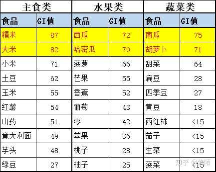 ②日常主食,水果蔬菜首先需要尽量选择 低升糖指数类的(即低gi)