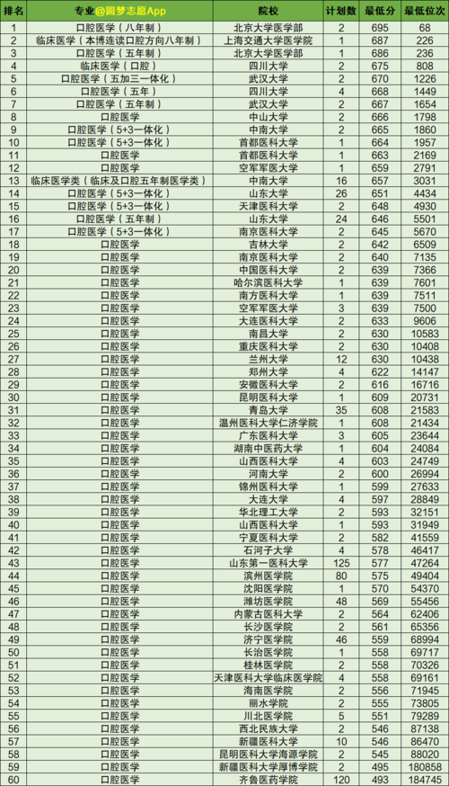 高考资讯 专业排名 正文 以著名的高考大省——山东为例,据山东省教育