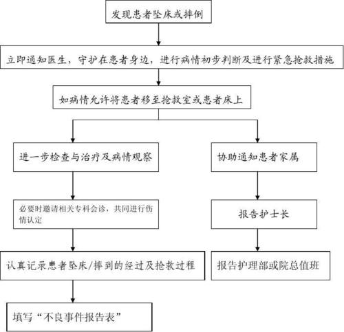 患者坠床,跌倒的处理报告流程