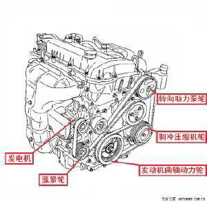 一汽奔腾2.0发电机组合皮带怎么绕