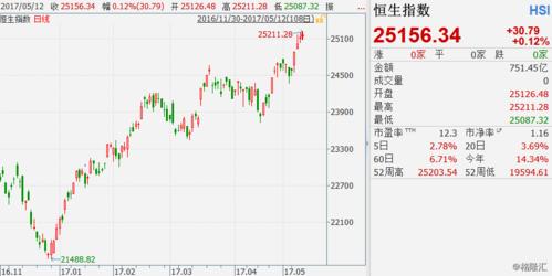 2,板块及个股方面 下图为恒生行业指数