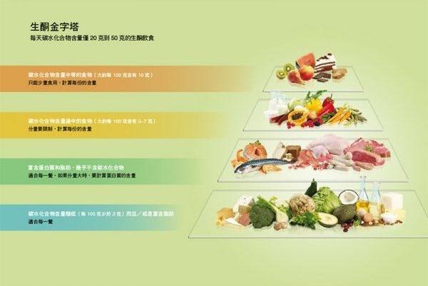 生酮饮食(ketogenic diet),即在日常饮食中扭曲正常营养吸收比例,改
