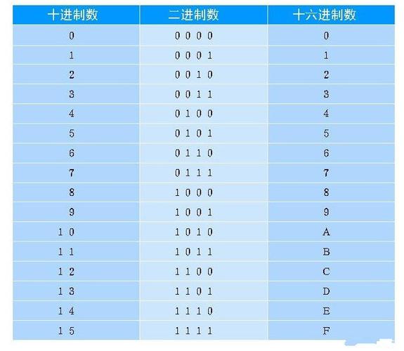 十进制转二进制