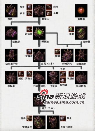《星际2》虫族科技树中文版及解析_单机游戏星际争霸2_新浪游戏_新浪