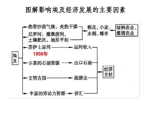 区域地理 埃及ppt