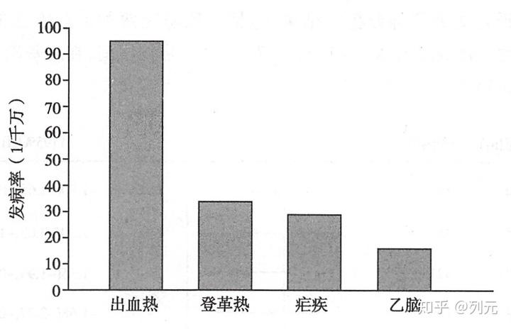 直条图(注意它和直方图完全不同)