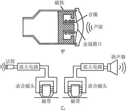 右下图是录音机的录音.放音原理图.由图可知: ①话筒工作时磁铁不动线