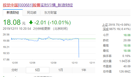 视觉中国(000681)股票开盘跌停,原因何再?