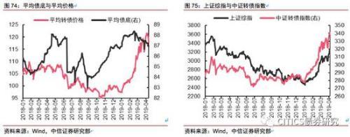 中信证券下半年可转债投资策略:alpha走向前台-股票频道-金融界