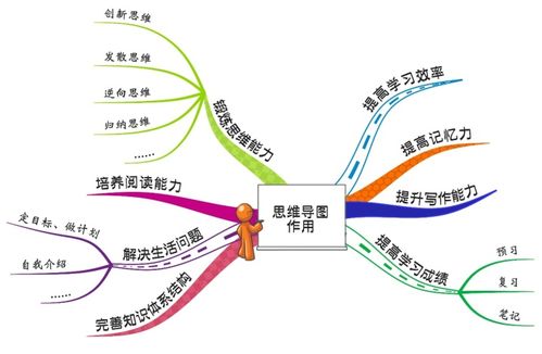 学霸和普娃之间的差距是思维中间往往就差一个思维导图
