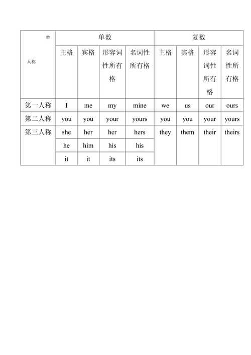 英语人称-主格,宾格,所有格表