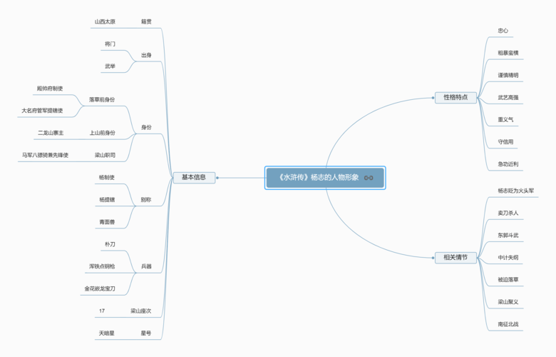 《水浒传》杨志人物形象思维导图