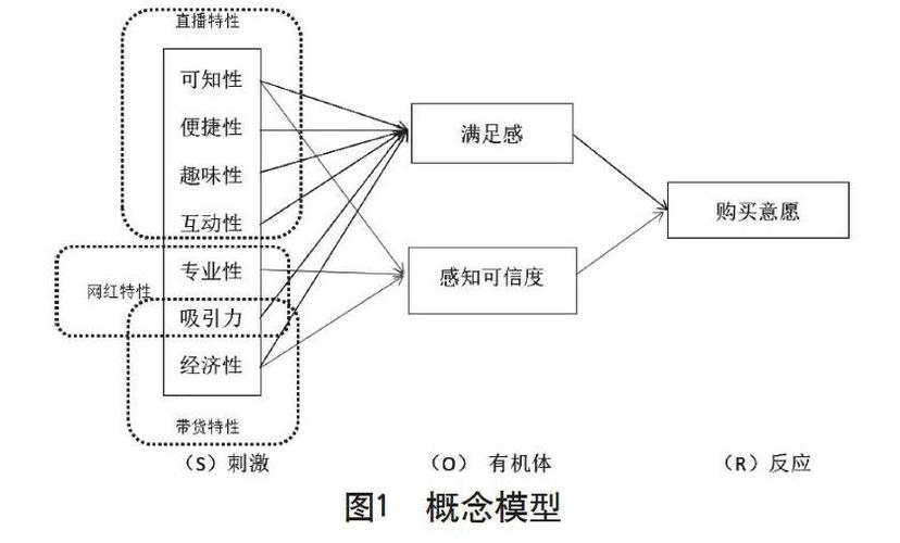 网红直播带货对大学生购买意愿的影响