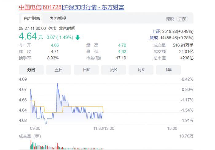 追高买进损失惨重 中国电信距离4.53元的发行价只差0.