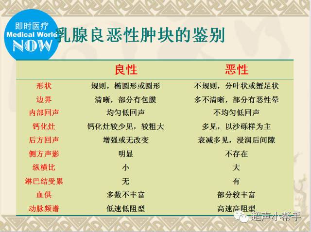 汇总史上最详细乳腺恶性肿瘤的超声诊断有图有真相