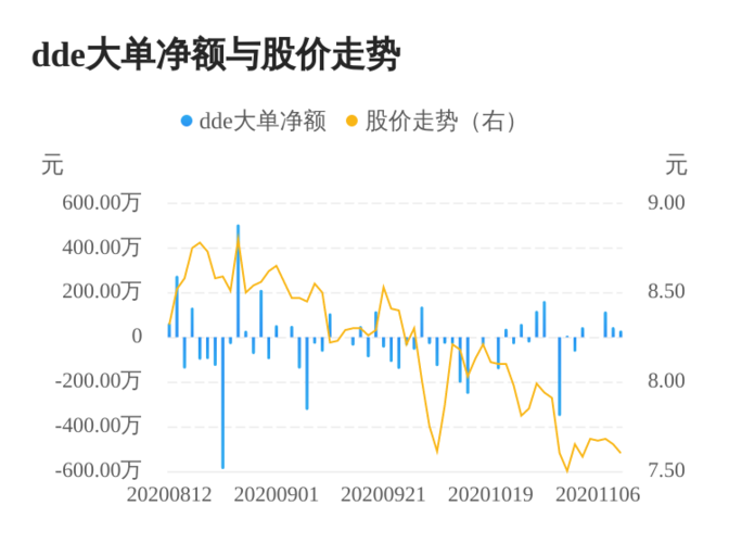 股票 公司要闻 > 正文 奥康国际(603001)11月11日dde大单资金(主力
