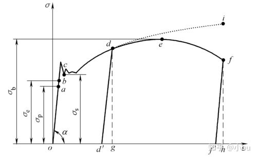 应力应变曲线与真实应力应变曲线