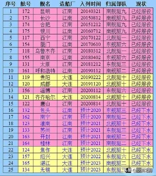 全部25艘052d导弹驱逐舰情况一览表