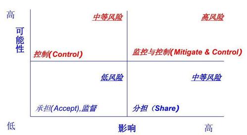 笔记分享陈教授企业内部控制与风险管理