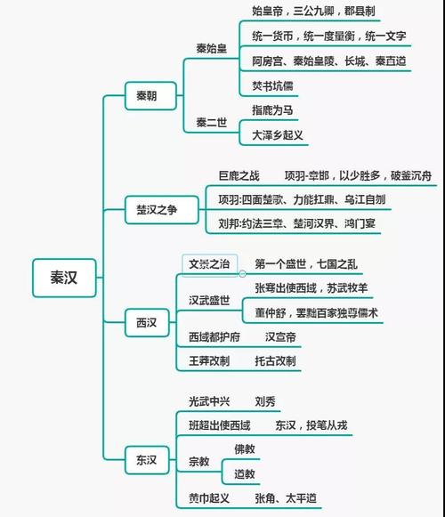 秦汉先秦▎知识讲解01先秦—隋朝(选择)