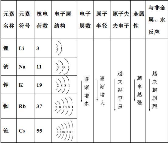 第一主族元素