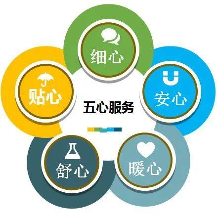 奥克斯物业提出"五心服务"概念,契合"尊享生活61用心服务"理念,通过