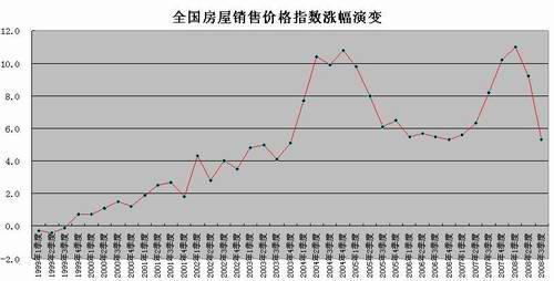 中国未来5到10年房价发展趋势如何?投资性房产是否还有价值?